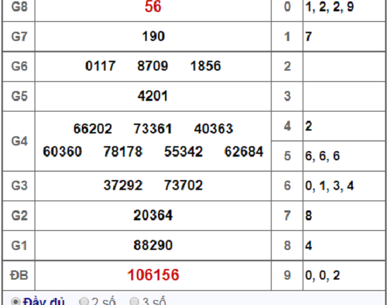 Kết quả xổ số miền Nam hôm nay 27/12/2018