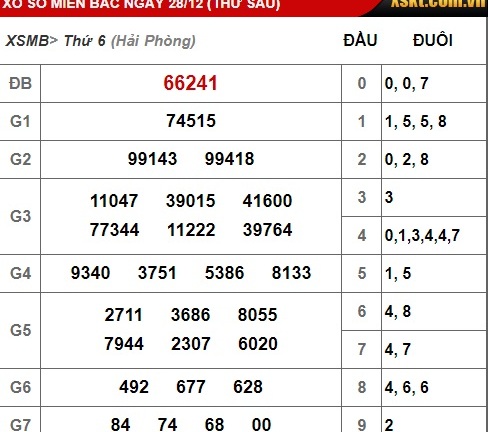 Kết quả xổ số miền Bắc hôm nay 28/12/2018