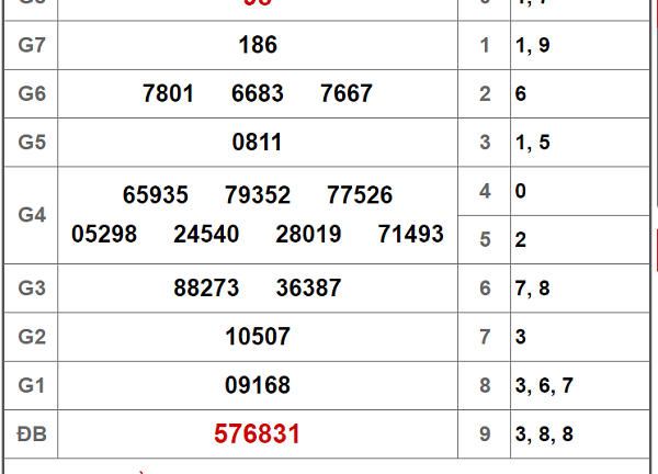 Kết quả xổ số miền Nam hôm nay 29/12/2018