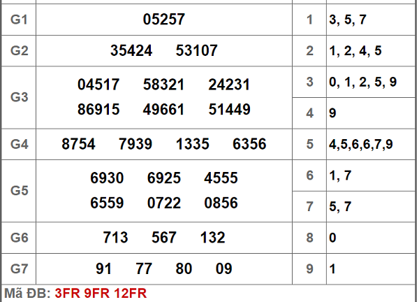 Kết quả xổ số miền Bắc hôm nay 29/12/2018