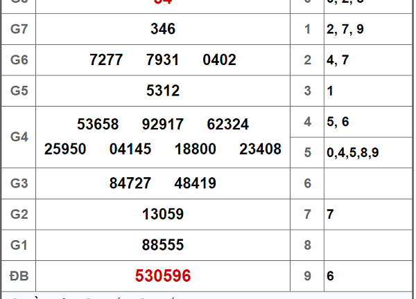 Kết quả xổ số TP. HCM hôm nay 29/12/2018
