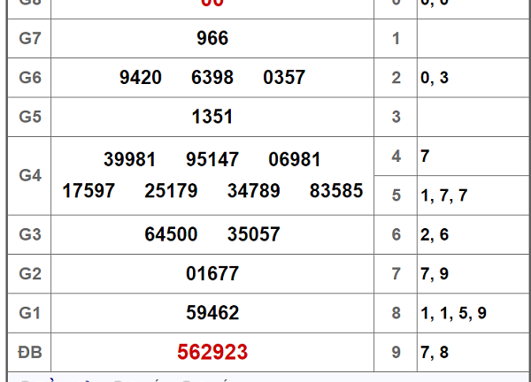 Kết quả xổ số Đà Lạt hôm nay 30/12/2018