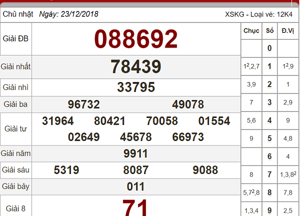 Kết quả xổ số Kiên Giang hôm nay 30/12/2018