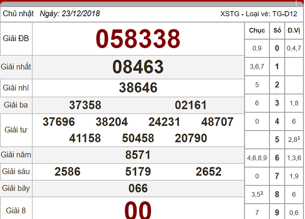 Kết quả xổ số Tiền Giang hôm nay 30/12/2018