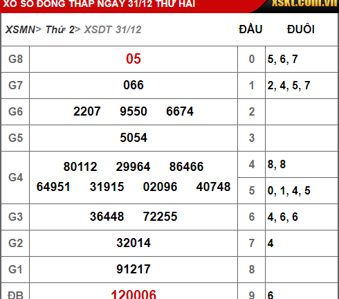 Kết quả xổ số  Đồng Tháp hôm nay 31/12/2018
