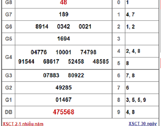 Kết quả xổ số Cần Thơ hôm nay 2/1/2019