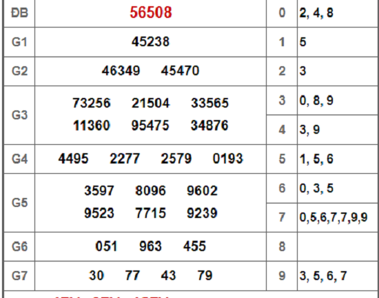 Kết quả xổ số miền Bắc hôm nay 2/1/2019