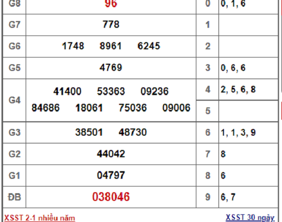 Kết quả xổ số Sóc Trăng hôm nay 2/1/2019