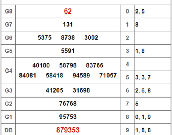 Kết quả xổ số An Giang hôm nay 3/1/2019