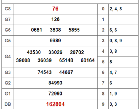 Kết quả xổ số Bình Thuận hôm nay 3/1/2019
