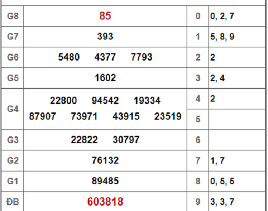Kết quả xổ số Tây Ninh hôm nay 3/1/2019