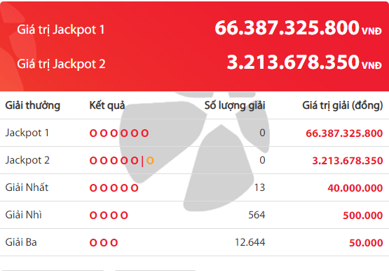 Kết quả xổ số Vietlott hôm nay 5/1/2019: Chủ nhân Jackpot hơn 66 tỷ đồng có lộ diện?
