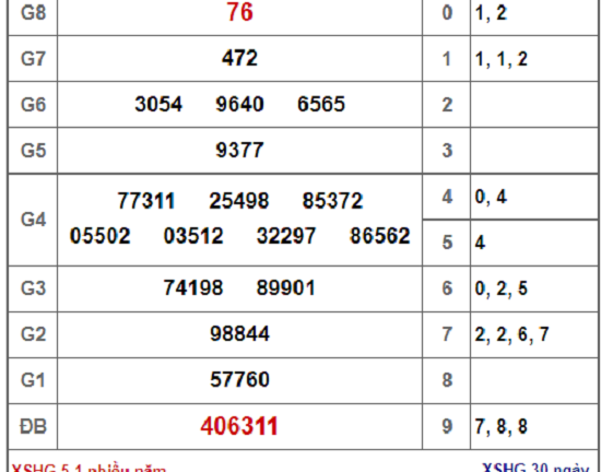Kết quả xổ số Hậu Giang hôm nay 5/1/2019