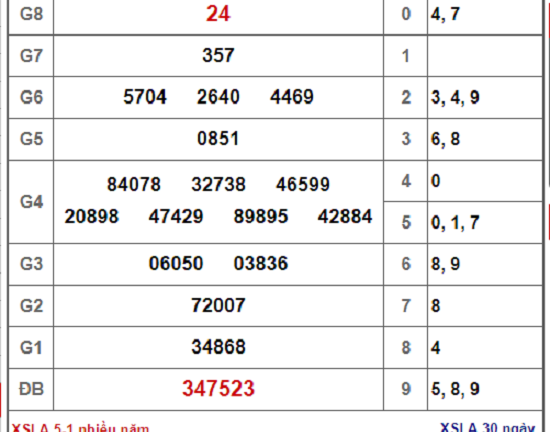 Kết quả xổ số Long An hôm nay 5/1/2019