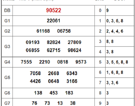 Kết quả xổ số miền Bắc hôm nay 5/1/2019