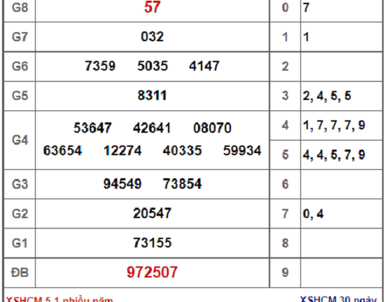 Kết quả xổ số TP.HCM hôm nay 5/1/2019