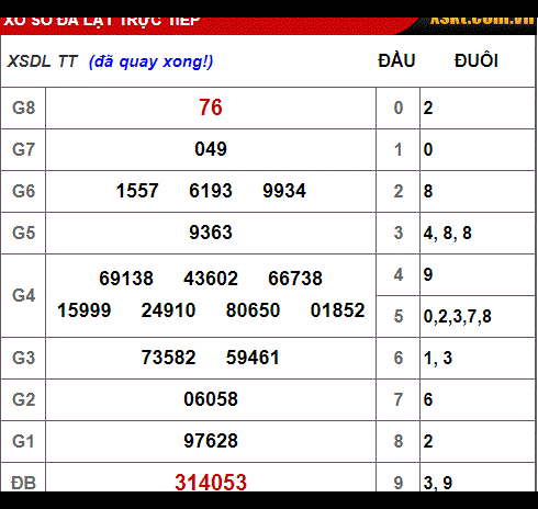 Kết quả xổ số Đà Lạt hôm nay 6/1/2019
