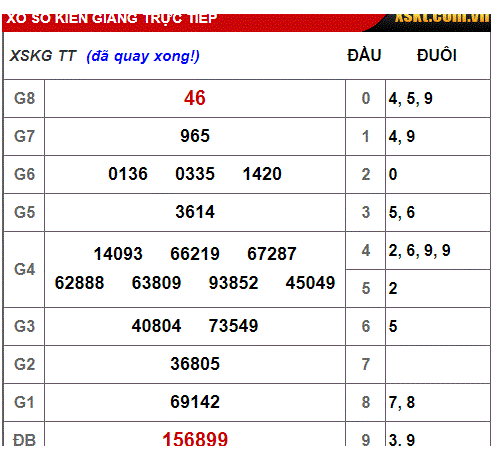 Kết quả xổ số Kiên Giang hôm nay 6/1/2019