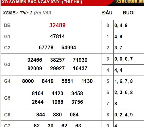 Kết quả xổ số miền Bắc hôm nay 7/1/2019