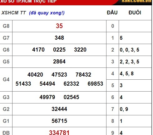 Kết quả xổ số TP.HCM hôm nay 7/1/2019