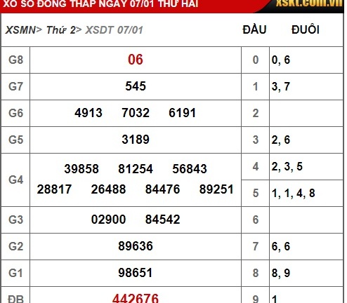 Kết quả xổ số Đồng Tháp hôm nay 7/1/2019