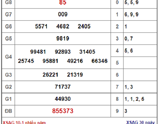 Kết quả xổ số An Giang hôm nay 10/1/2019