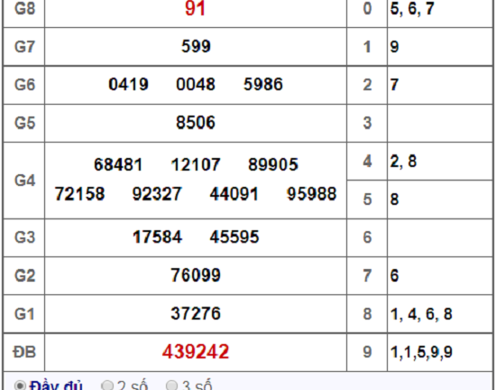 Kết quả xổ số Bình Thuận hôm nay 10/1/2019