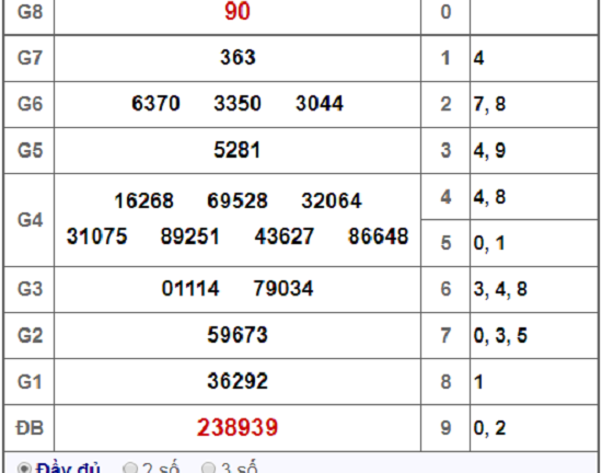 Kết quả xổ số miền Nam hôm nay 10/1/2019
