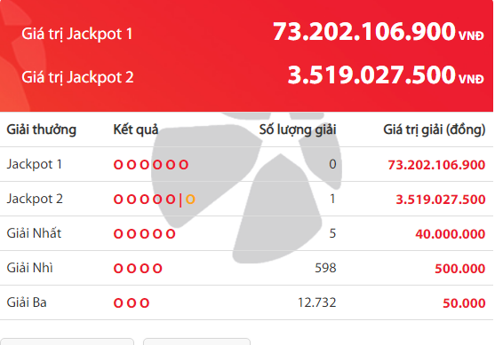 Kết quả xổ số Vietlott hôm nay 12/1/2019: Jackpot 2 hơn 3 tỷ đồng có tiếp tục 