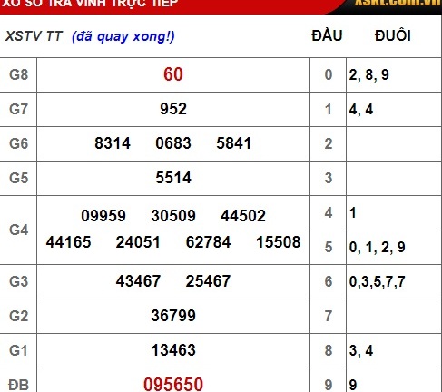 Kết quả xổ số Trà Vinh hôm nay 11/1/2019