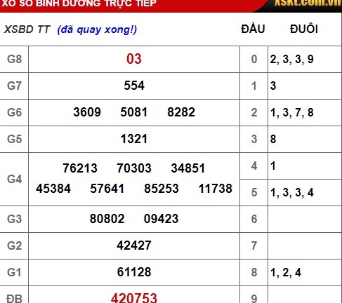 Kết quả xổ số Bình Dương hôm nay 11/1/2019