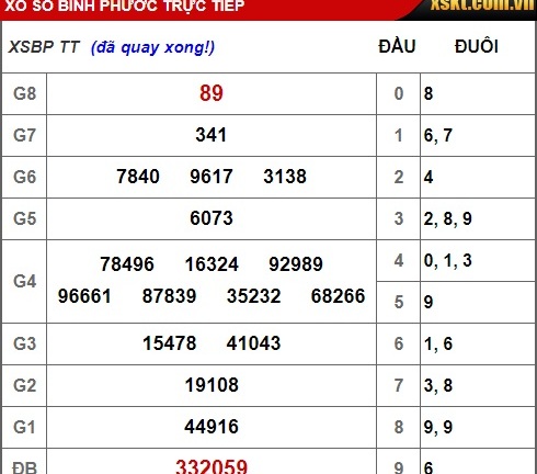 Kết quả xổ số Bình Phước hôm nay 12/1/2019