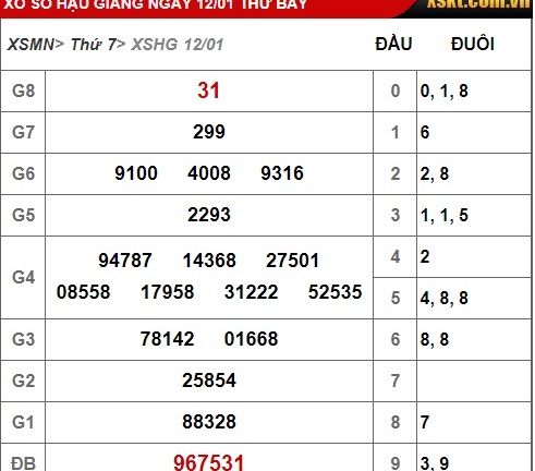 Kết quả xổ số Hậu Giang hôm nay 12/1/2019