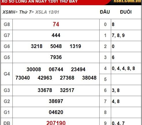 Kết quả xổ số Long An hôm nay 12/1/2019