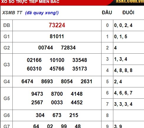 Kết quả xổ số miền Bắc hôm nay 12/1/2019