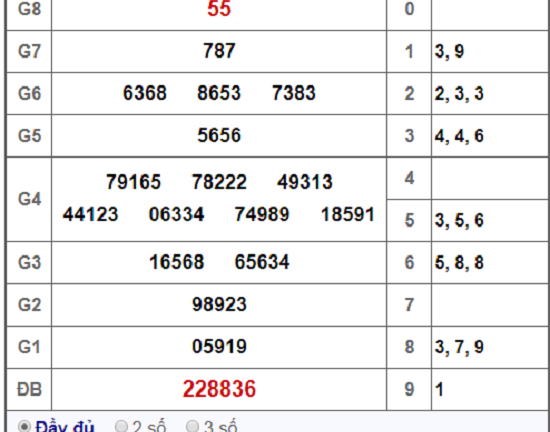 Kết quả xổ số miền Nam hôm nay 13/1/2019
