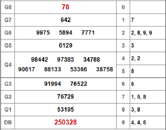 Kết quả xổ số Kiên Giang hôm nay 13/1/2019