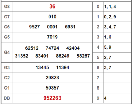 Kết quả xổ số Tiền Giang hôm nay 13/1/2019