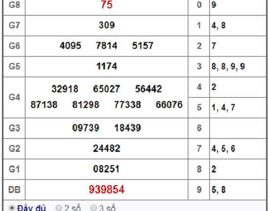 Kết quả xổ số Bến Tre hôm nay 15/1/2019