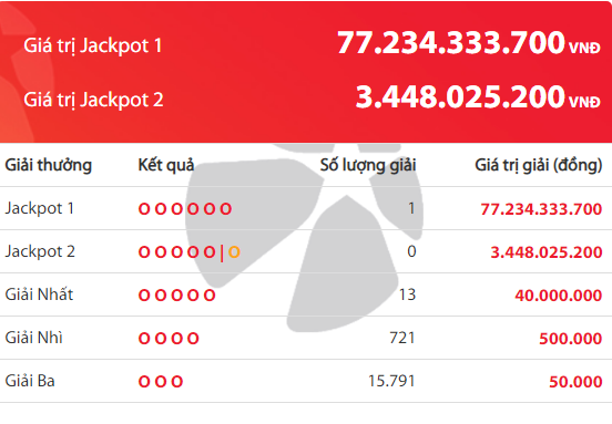 Kết quả xổ số Vietlott hôm nay 15/1/2019: Xuất hiện tỷ phú Jackpot hơn 77 tỷ đồng