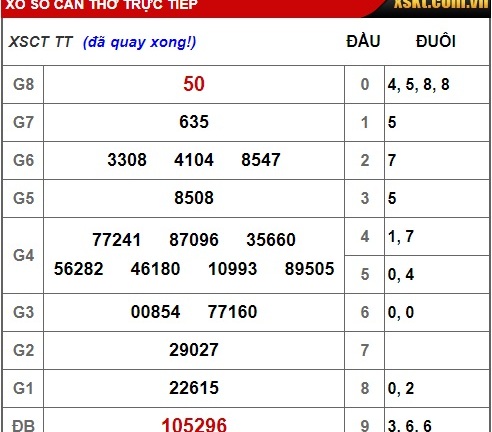 Kết quả xổ số Cần Thơ hôm nay 16/1/2019