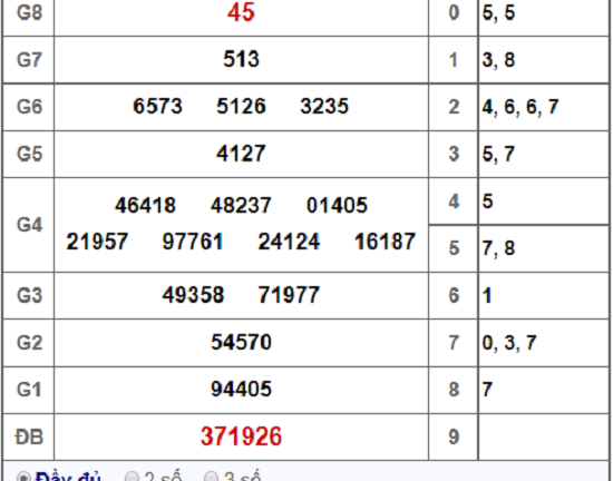 Kết quả xổ số miền Nam hôm nay 17/1/2019