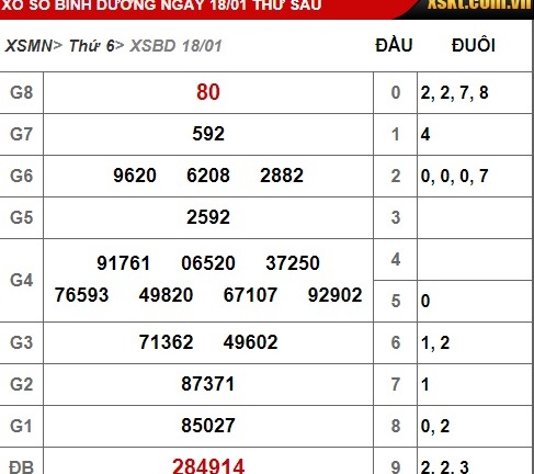 Kết quả xổ số miền Nam hôm nay 18/1/2019