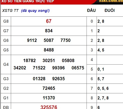 Kết quả xổ số Tiền Giang hôm nay 20/1/2019