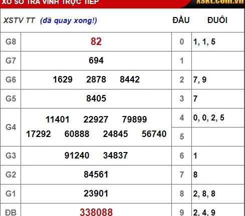 Kết quả xổ số Đà Lạt hôm nay 20/1/2019