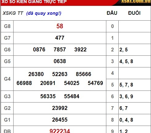 Kết quả xổ số miền Nam hôm nay 20/1/2019