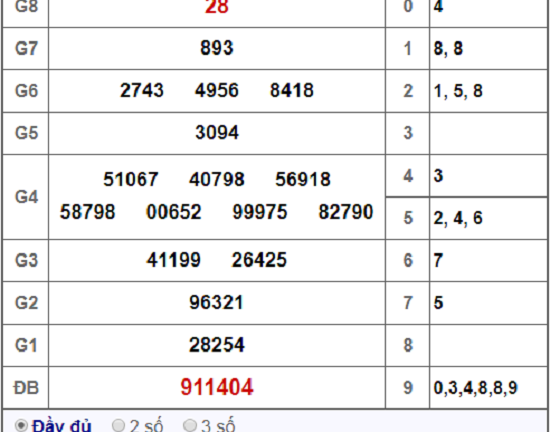 Kết quả xổ số Bến Tre hôm nay 22/1/2019
