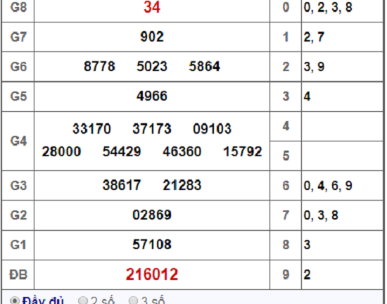 Kết quả xổ số miền Nam hôm nay 22/1/2019