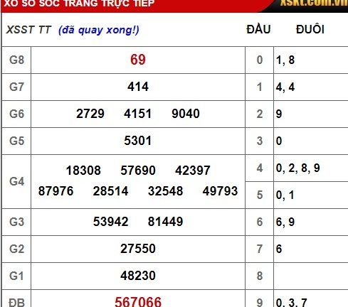 Kết quả xổ số Sóc Trăng hôm nay 23/1/2019