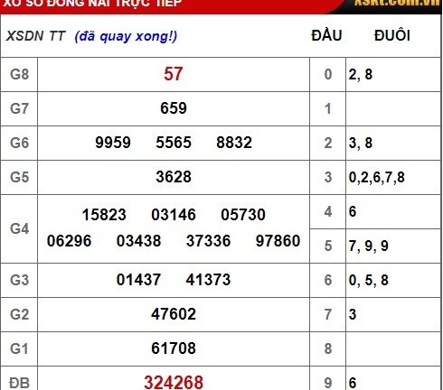 Kết quả xổ số Đồng Nai hôm nay 23/1/2019